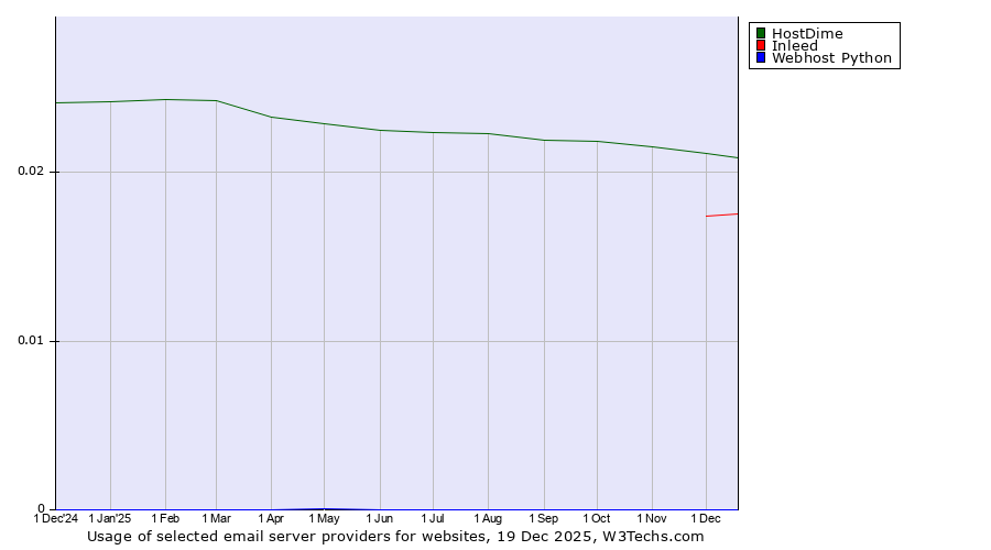 Historical trends in the usage of HostDime vs. Inleed vs. Webhost Python