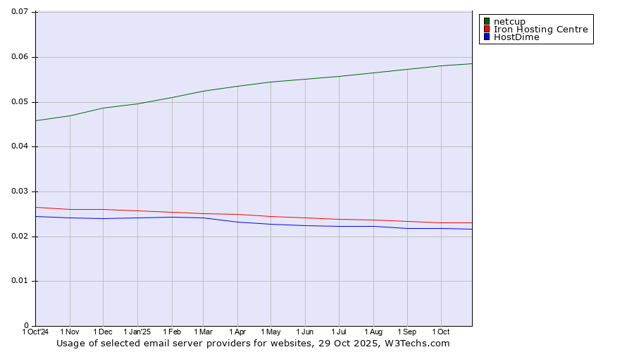 Historical trends in the usage of netcup vs. Iron Hosting Centre vs. HostDime