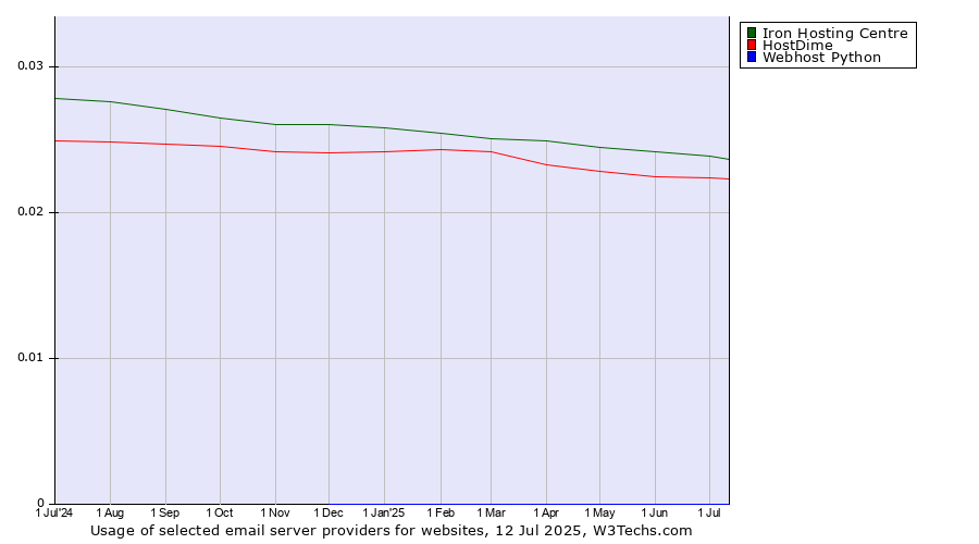 Historical trends in the usage of Iron Hosting Centre vs. HostDime vs. Webhost Python