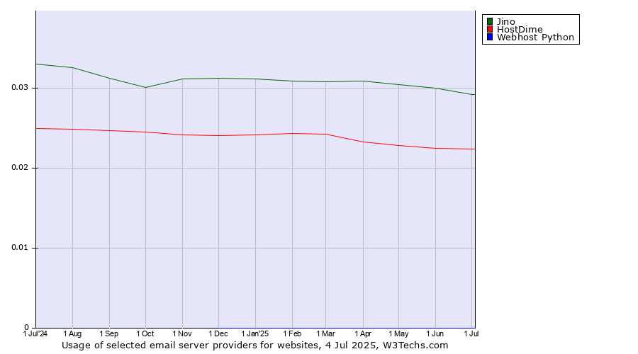Historical trends in the usage of Jino vs. HostDime vs. Webhost Python