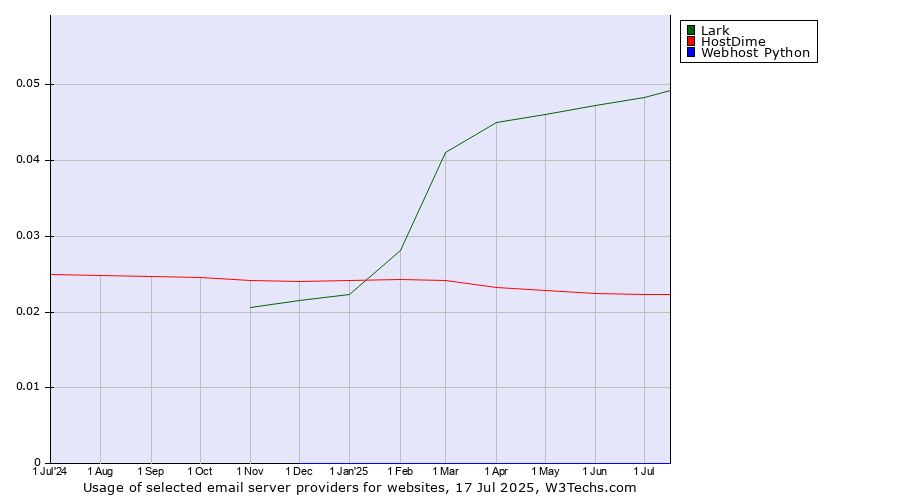 Historical trends in the usage of Lark vs. HostDime vs. Webhost Python