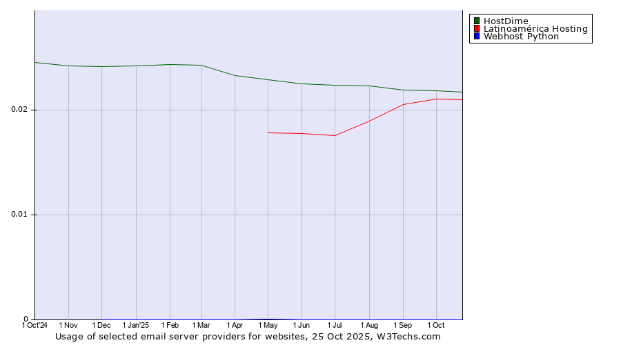 Historical trends in the usage of HostDime vs. Latinoamérica Hosting vs. Webhost Python