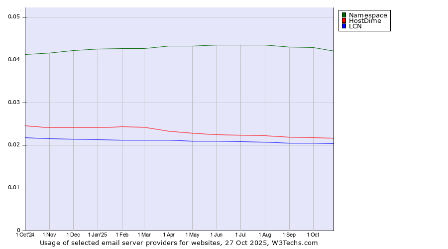 Historical trends in the usage of Namespace vs. HostDime vs. LCN