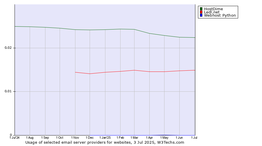 Historical trends in the usage of HostDime vs. Ledl.net vs. Webhost Python