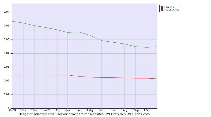 Historical trends in the usage of Linode vs. HostDime