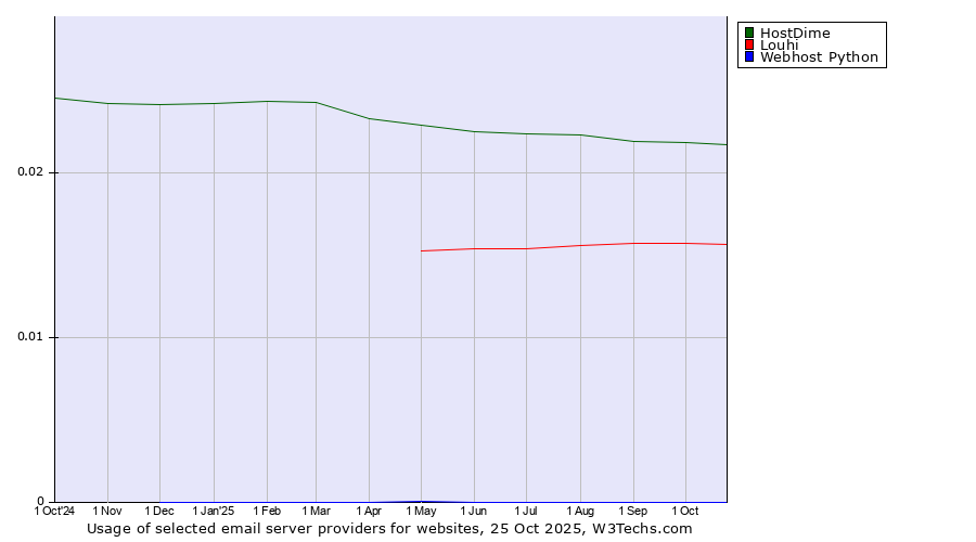 Historical trends in the usage of HostDime vs. Louhi vs. Webhost Python
