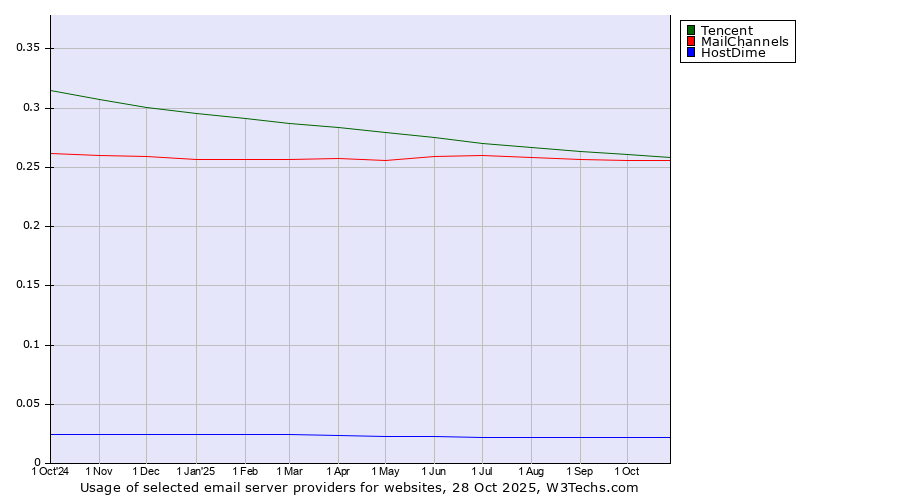 Historical trends in the usage of Tencent vs. MailChannels vs. HostDime