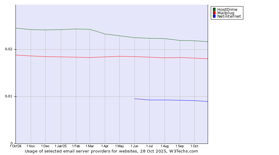 Historical trends in the usage of HostDime vs. Mailplug vs. Netinternet