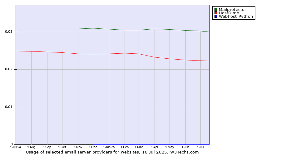 Historical trends in the usage of Mailprotector vs. HostDime vs. Webhost Python