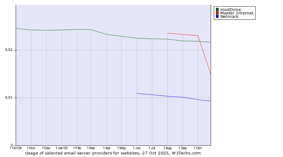Historical trends in the usage of HostDime vs. Master Internet vs. Netmark