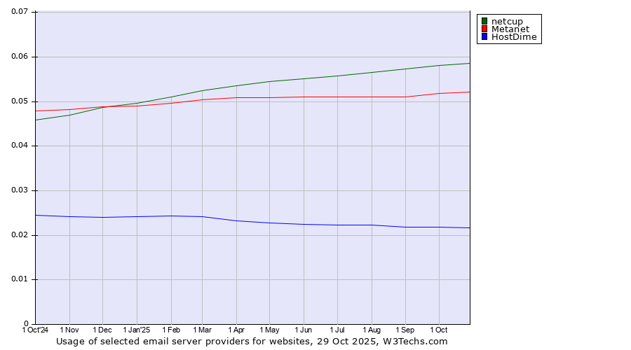 Historical trends in the usage of netcup vs. Metanet vs. HostDime