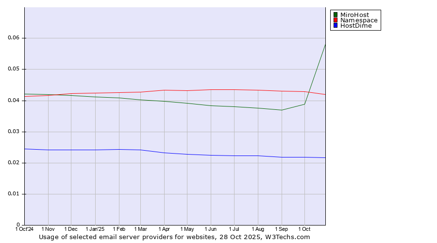 Historical trends in the usage of MiroHost vs. Namespace vs. HostDime