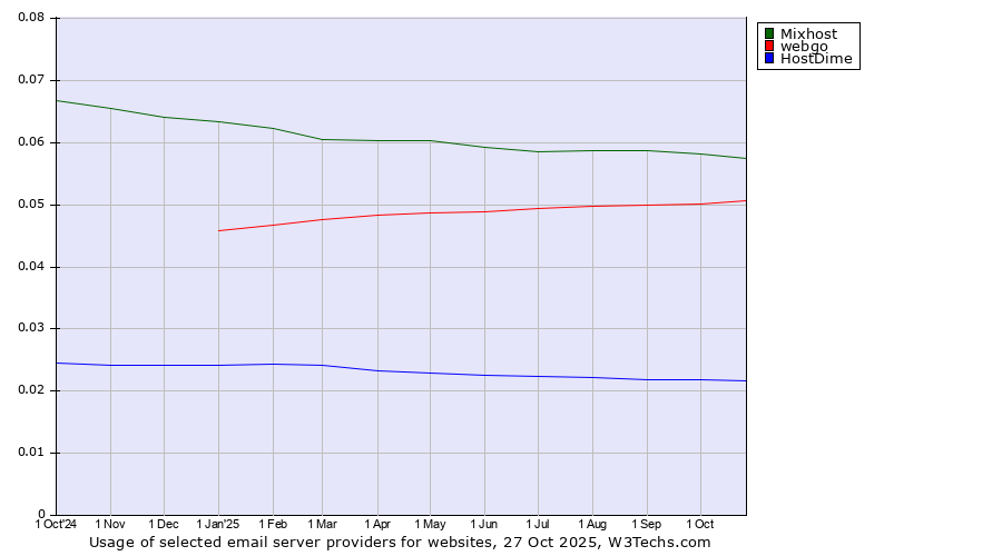 Historical trends in the usage of Mixhost vs. webgo vs. HostDime