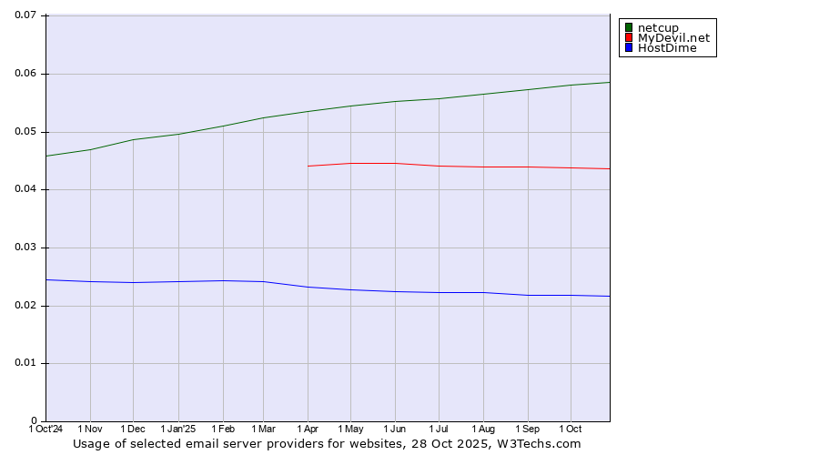 Historical trends in the usage of netcup vs. MyDevil.net vs. HostDime