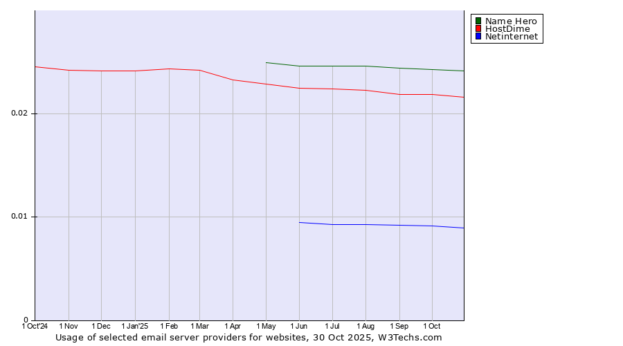 Historical trends in the usage of Name Hero vs. HostDime vs. Netinternet