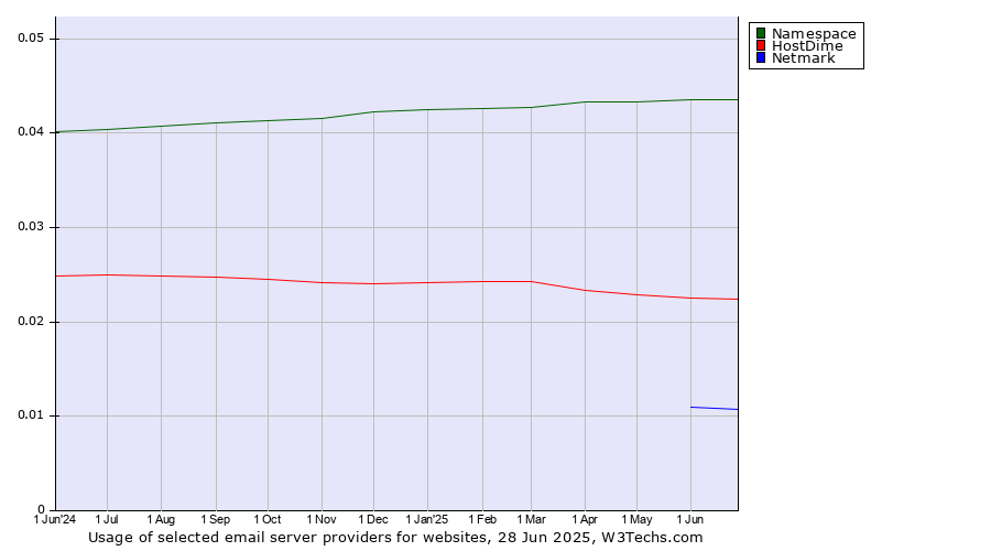 Historical trends in the usage of Namespace vs. HostDime vs. Netmark