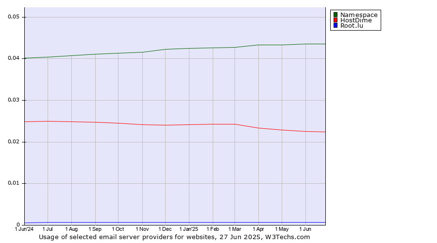 Historical trends in the usage of Namespace vs. HostDime vs. Root.lu