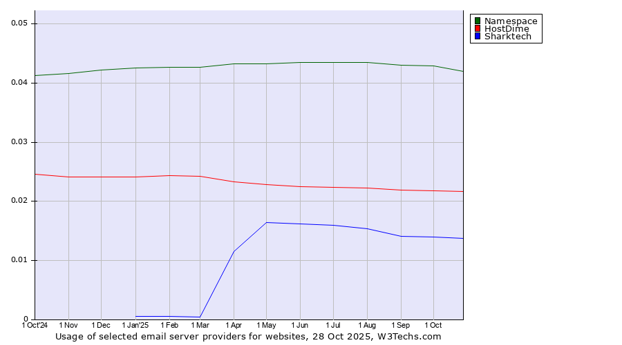 Historical trends in the usage of Namespace vs. HostDime vs. Sharktech