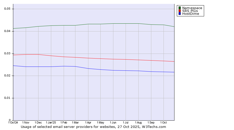 Historical trends in the usage of Namespace vs. SRS Plus vs. HostDime
