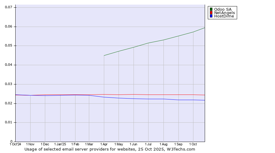 Historical trends in the usage of Odoo SA vs. NetAngels vs. HostDime