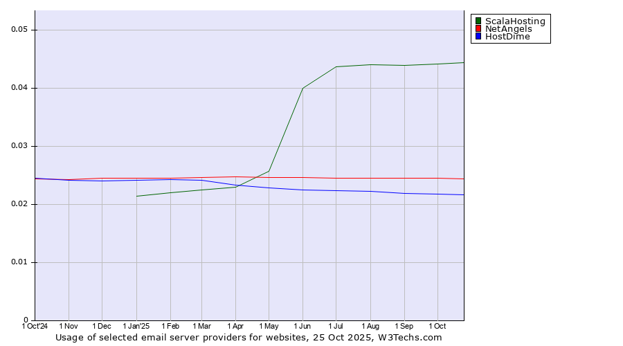 Historical trends in the usage of ScalaHosting vs. NetAngels vs. HostDime