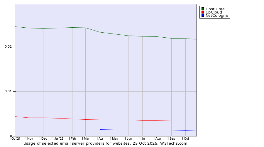 Historical trends in the usage of HostDime vs. UpCloud vs. NetCologne