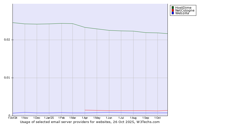 Historical trends in the usage of HostDime vs. NetCologne vs. Webzilla