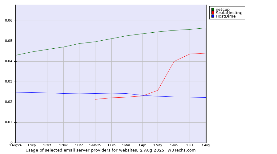 Historical trends in the usage of netcup vs. ScalaHosting vs. HostDime