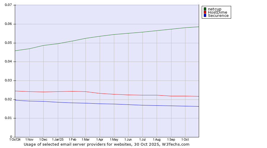 Historical trends in the usage of netcup vs. HostDime vs. Securence