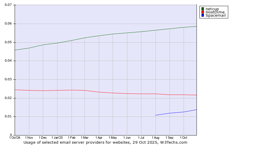 Historical trends in the usage of netcup vs. HostDime vs. Spacemail