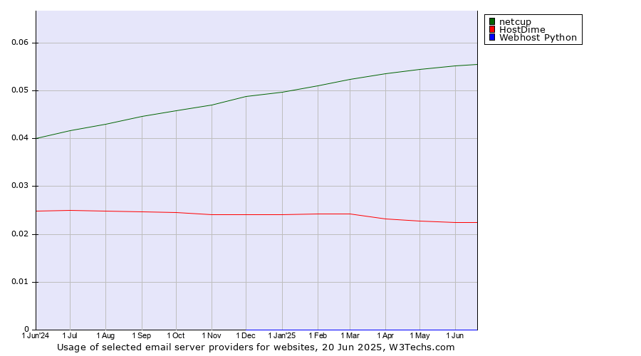 Historical trends in the usage of netcup vs. HostDime vs. Webhost Python