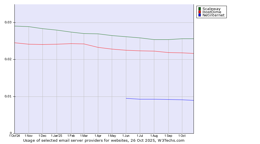 Historical trends in the usage of Scaleway vs. HostDime vs. Netinternet