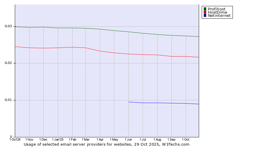 Historical trends in the usage of Profihost vs. HostDime vs. Netinternet