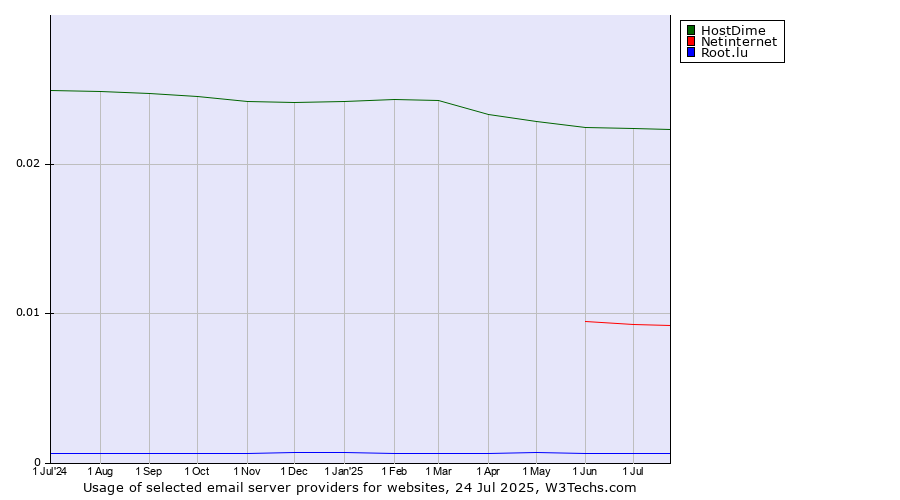 Historical trends in the usage of HostDime vs. Netinternet vs. Root.lu