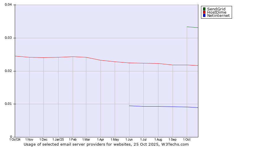 Historical trends in the usage of SendGrid vs. HostDime vs. Netinternet