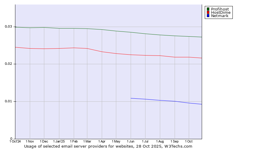 Historical trends in the usage of Profihost vs. HostDime vs. Netmark