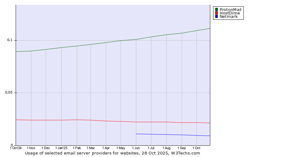 Historical trends in the usage of ProtonMail vs. HostDime vs. Netmark
