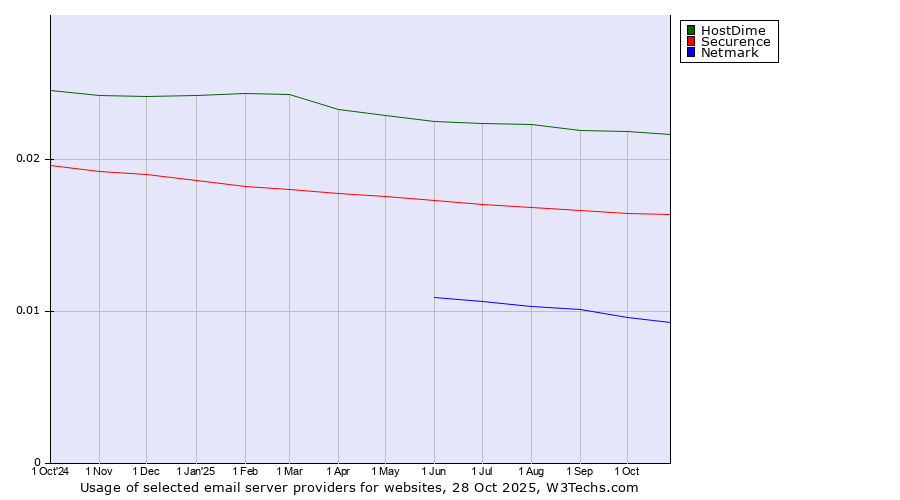 Historical trends in the usage of HostDime vs. Securence vs. Netmark