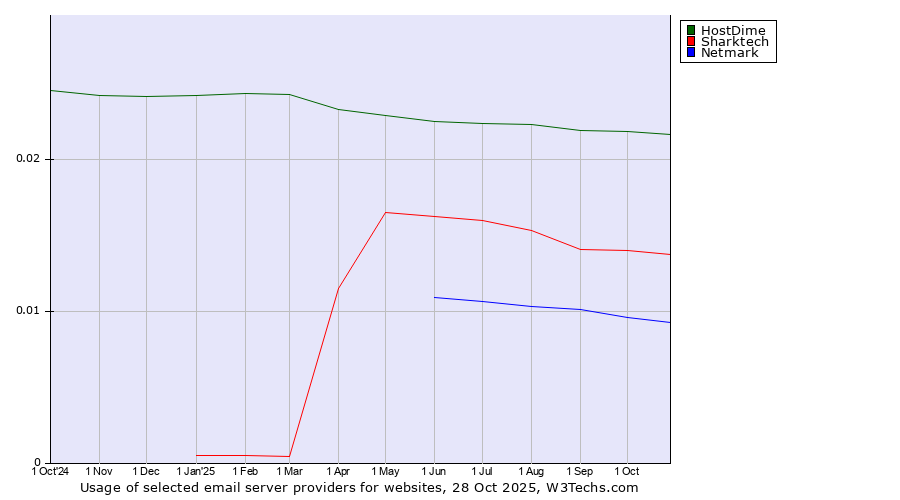 Historical trends in the usage of HostDime vs. Sharktech vs. Netmark