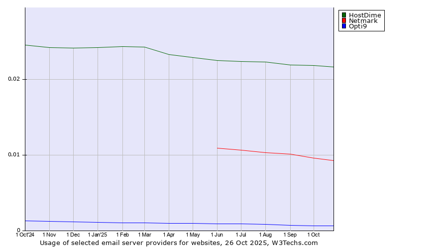 Historical trends in the usage of HostDime vs. Netmark vs. Opti9