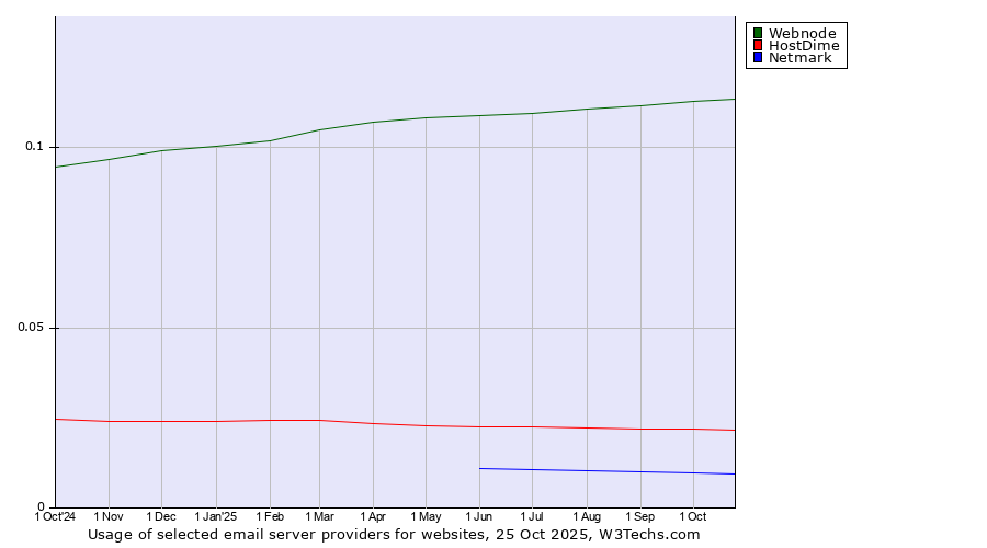 Historical trends in the usage of Webnode vs. HostDime vs. Netmark