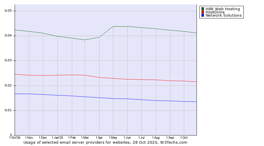 Historical trends in the usage of H88 Web Hosting vs. HostDime vs. Network Solutions