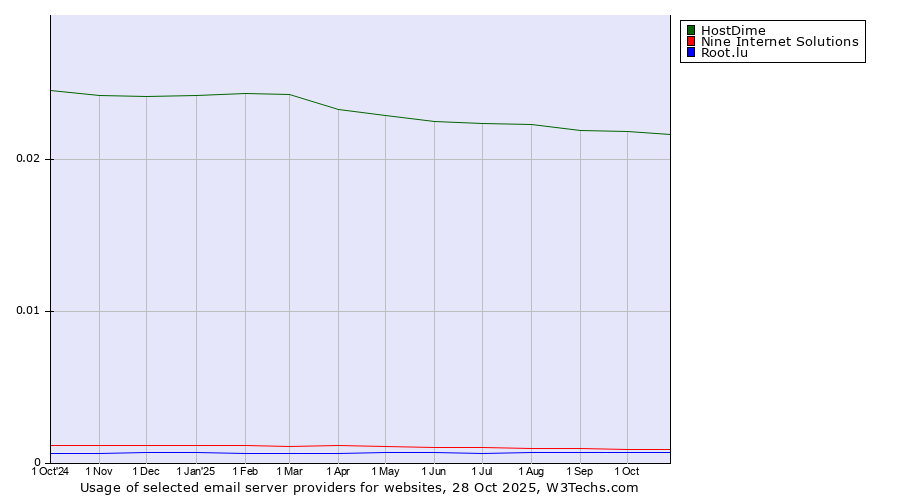 Historical trends in the usage of HostDime vs. Nine Internet Solutions vs. Root.lu