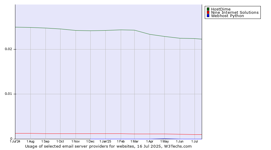 Historical trends in the usage of HostDime vs. Nine Internet Solutions vs. Webhost Python