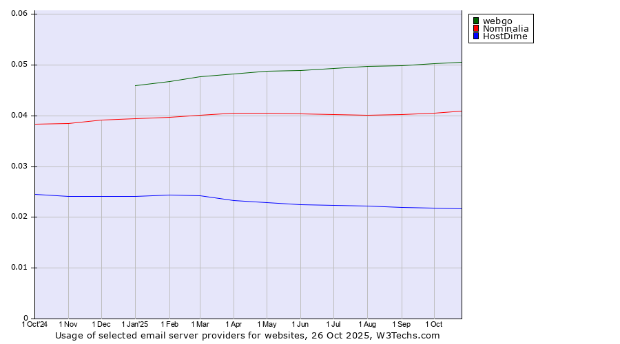 Historical trends in the usage of webgo vs. Nominalia vs. HostDime