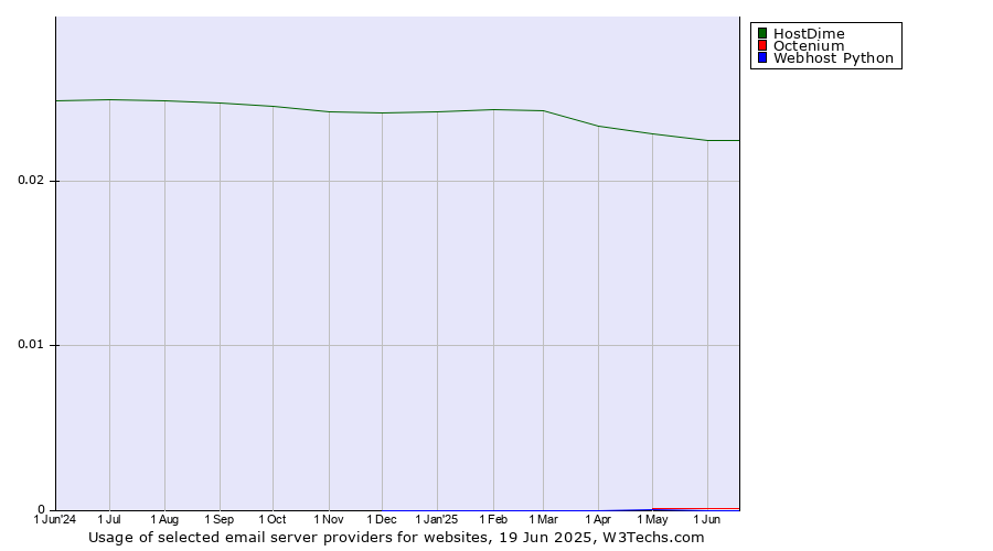 Historical trends in the usage of HostDime vs. Octenium vs. Webhost Python