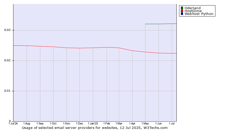 Historical trends in the usage of Oderland vs. HostDime vs. Webhost Python