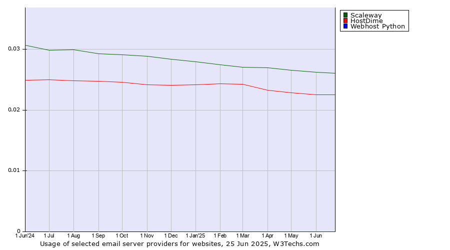Historical trends in the usage of Scaleway vs. HostDime vs. Webhost Python