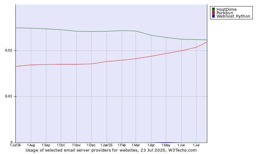 Historical trends in the usage of HostDime vs. Porkbun vs. Webhost Python