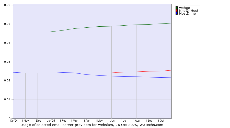 Historical trends in the usage of webgo vs. KnownHost vs. HostDime